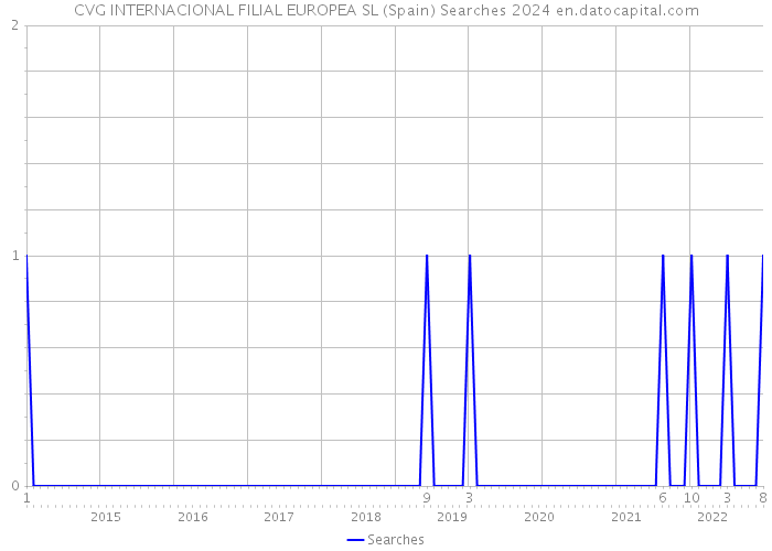 CVG INTERNACIONAL FILIAL EUROPEA SL (Spain) Searches 2024 