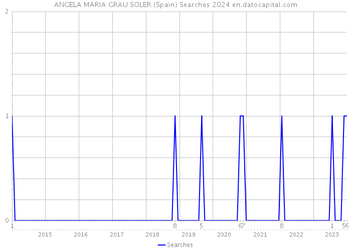 ANGELA MARIA GRAU SOLER (Spain) Searches 2024 