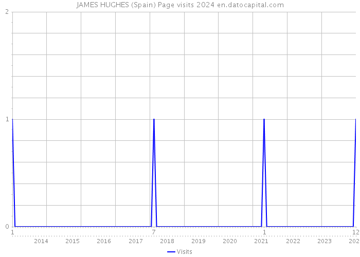 JAMES HUGHES (Spain) Page visits 2024 