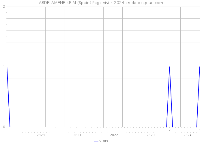ABDELAMENE KRIM (Spain) Page visits 2024 