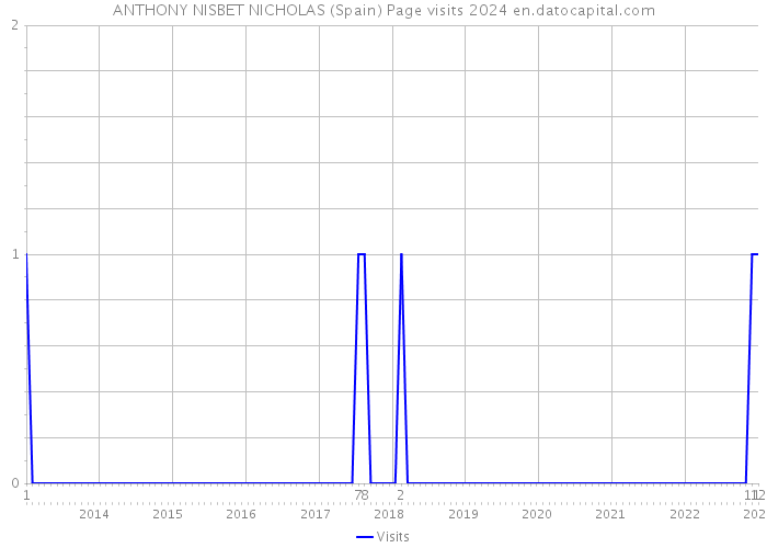 ANTHONY NISBET NICHOLAS (Spain) Page visits 2024 