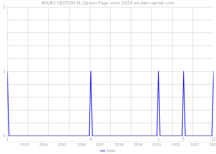 BULBO GESTION SL (Spain) Page visits 2024 