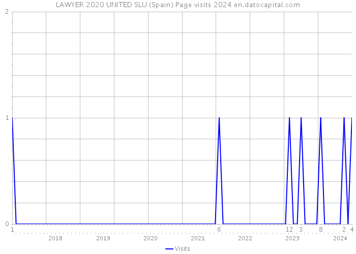 LAWYER 2020 UNITED SLU (Spain) Page visits 2024 