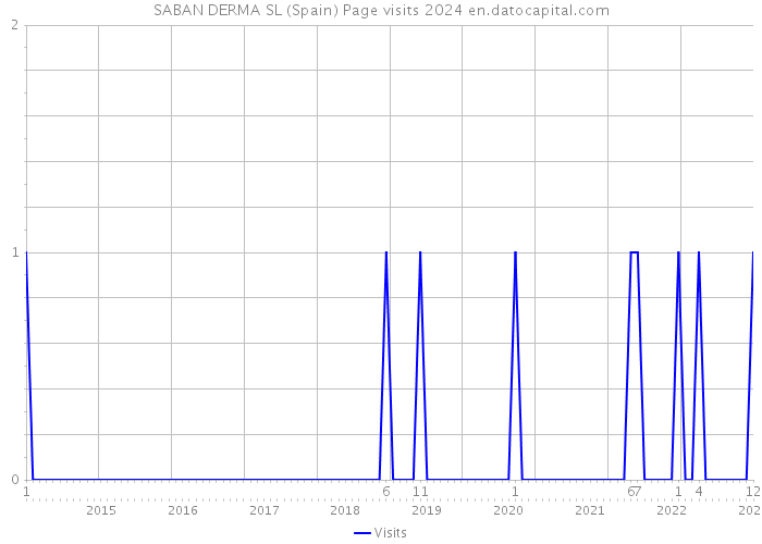 SABAN DERMA SL (Spain) Page visits 2024 