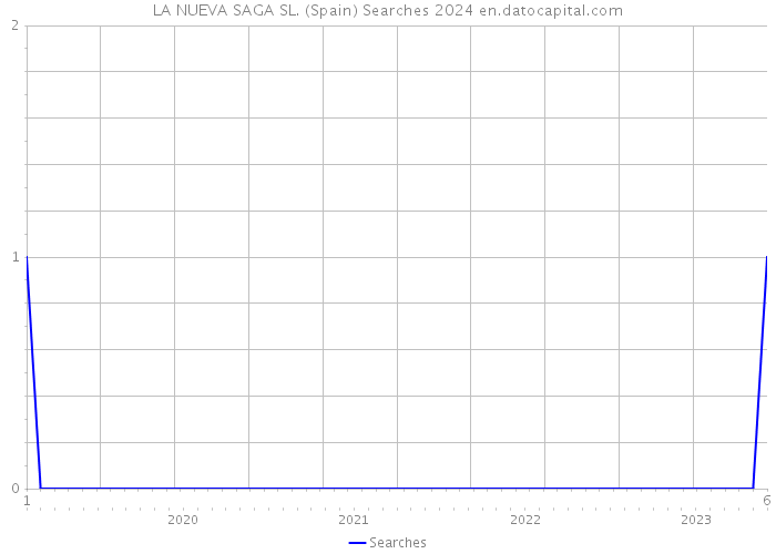 LA NUEVA SAGA SL. (Spain) Searches 2024 