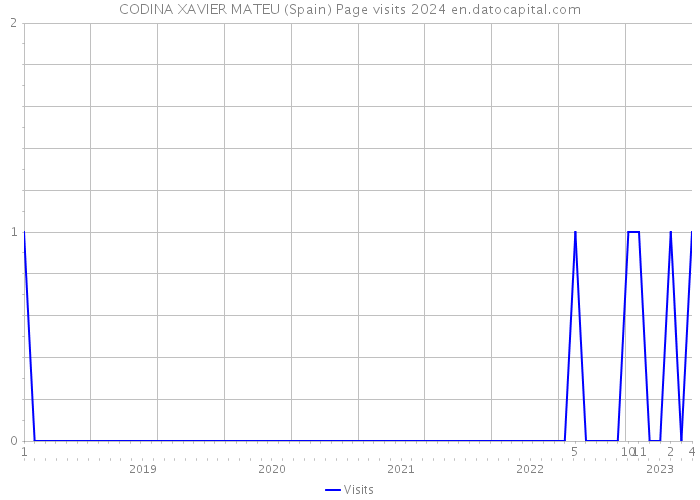 CODINA XAVIER MATEU (Spain) Page visits 2024 