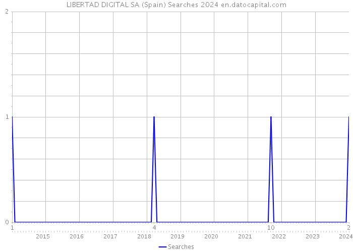 LIBERTAD DIGITAL SA (Spain) Searches 2024 