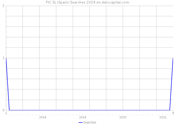 FIC SL (Spain) Searches 2024 