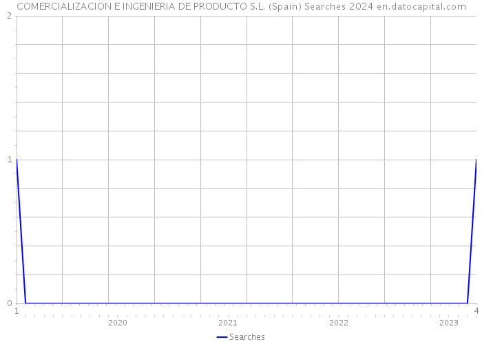 COMERCIALIZACION E INGENIERIA DE PRODUCTO S.L. (Spain) Searches 2024 