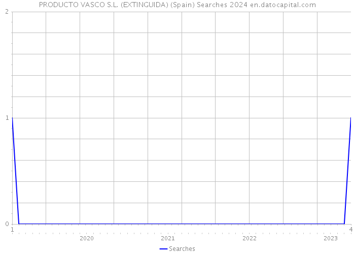 PRODUCTO VASCO S.L. (EXTINGUIDA) (Spain) Searches 2024 