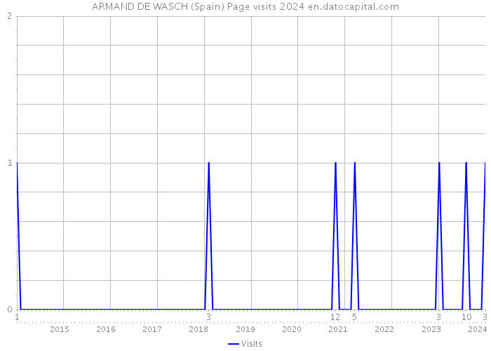 ARMAND DE WASCH (Spain) Page visits 2024 