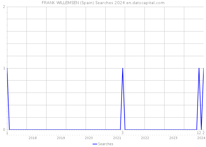 FRANK WILLEMSEN (Spain) Searches 2024 