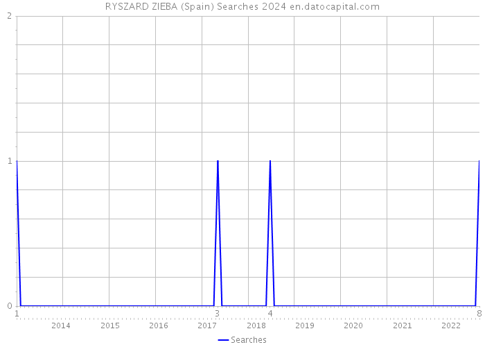 RYSZARD ZIEBA (Spain) Searches 2024 