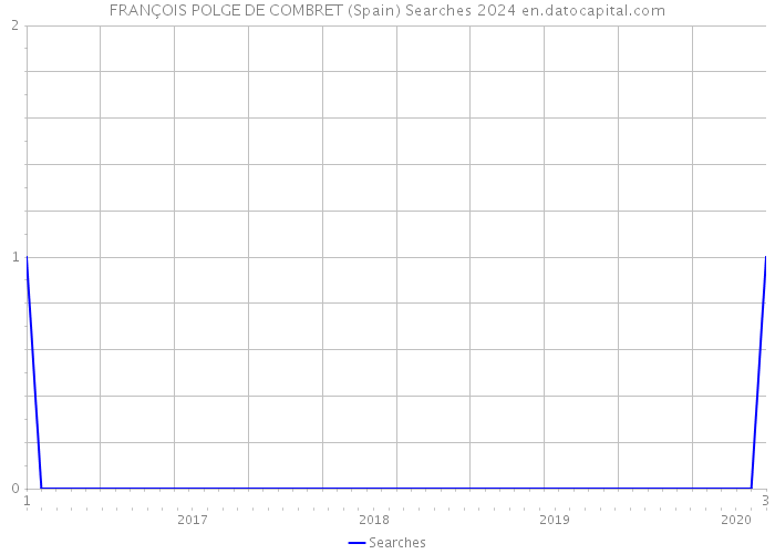 FRANÇOIS POLGE DE COMBRET (Spain) Searches 2024 