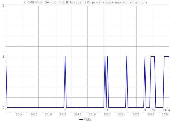 COMINVEST SA (EXTINGUIDA) (Spain) Page visits 2024 
