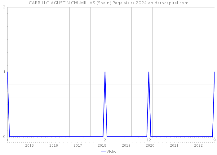 CARRILLO AGUSTIN CHUMILLAS (Spain) Page visits 2024 
