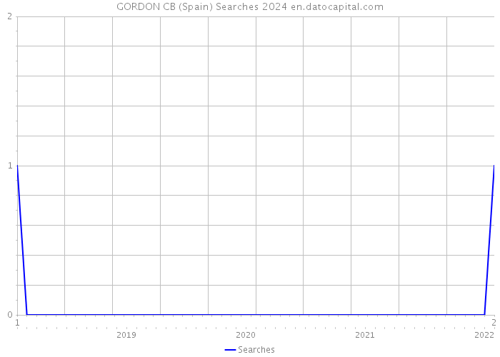 GORDON CB (Spain) Searches 2024 