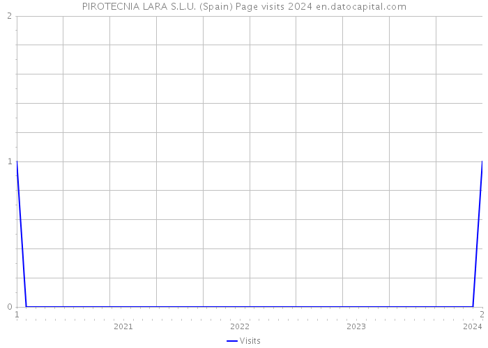 PIROTECNIA LARA S.L.U. (Spain) Page visits 2024 