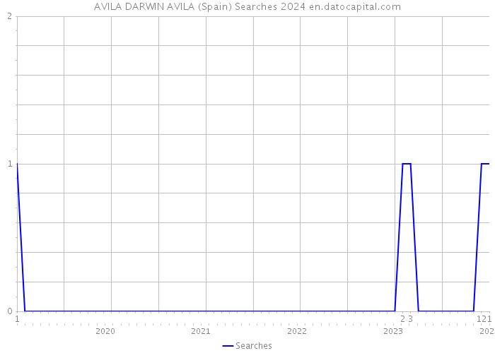 AVILA DARWIN AVILA (Spain) Searches 2024 
