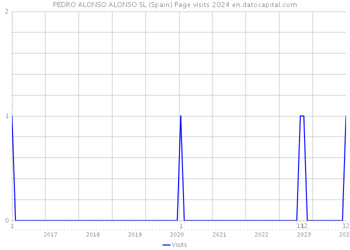PEDRO ALONSO ALONSO SL (Spain) Page visits 2024 