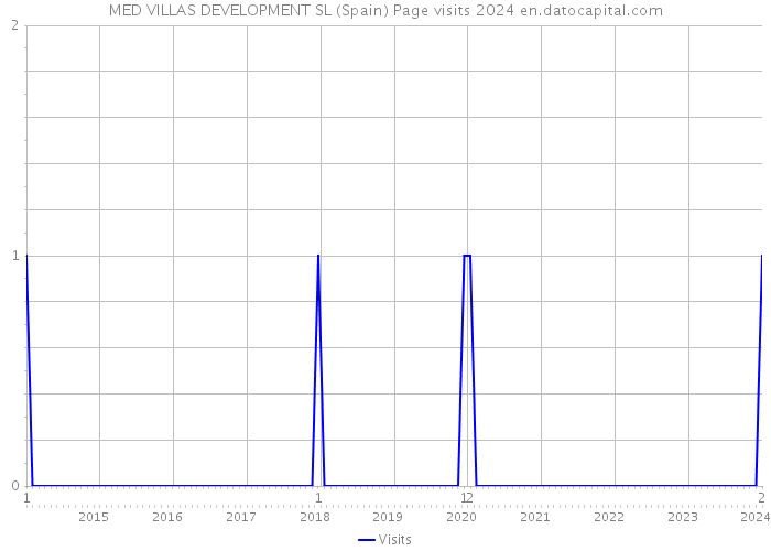MED VILLAS DEVELOPMENT SL (Spain) Page visits 2024 