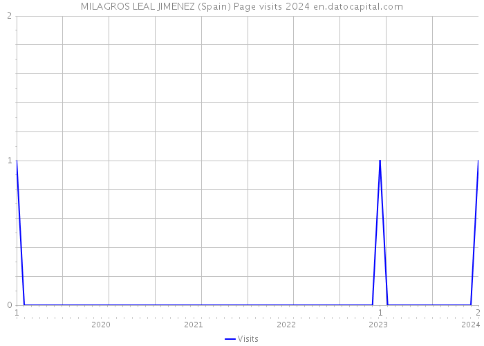 MILAGROS LEAL JIMENEZ (Spain) Page visits 2024 