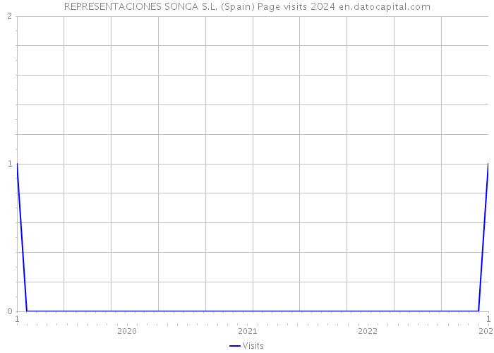 REPRESENTACIONES SONGA S.L. (Spain) Page visits 2024 