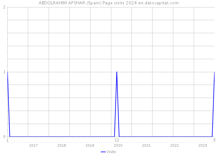ABDOLRAHIM AFSHAR (Spain) Page visits 2024 