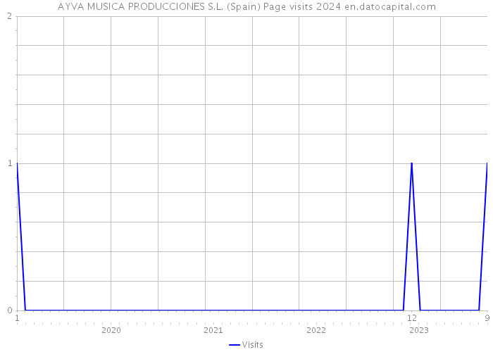 AYVA MUSICA PRODUCCIONES S.L. (Spain) Page visits 2024 