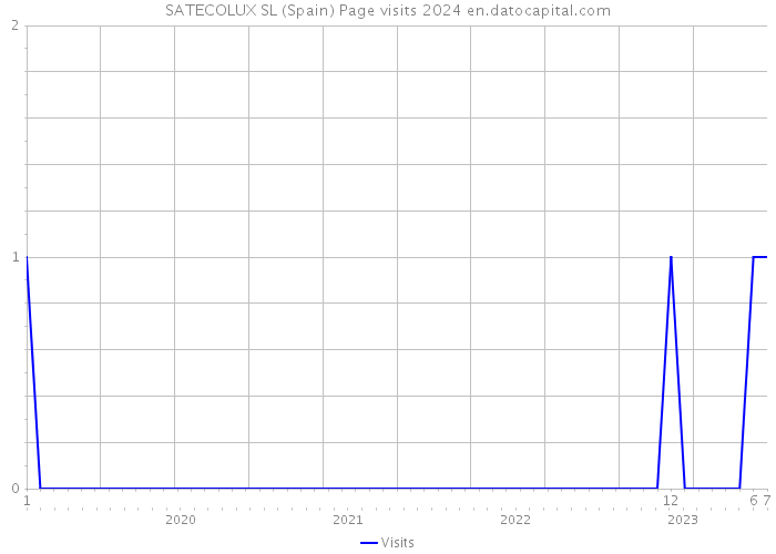 SATECOLUX SL (Spain) Page visits 2024 