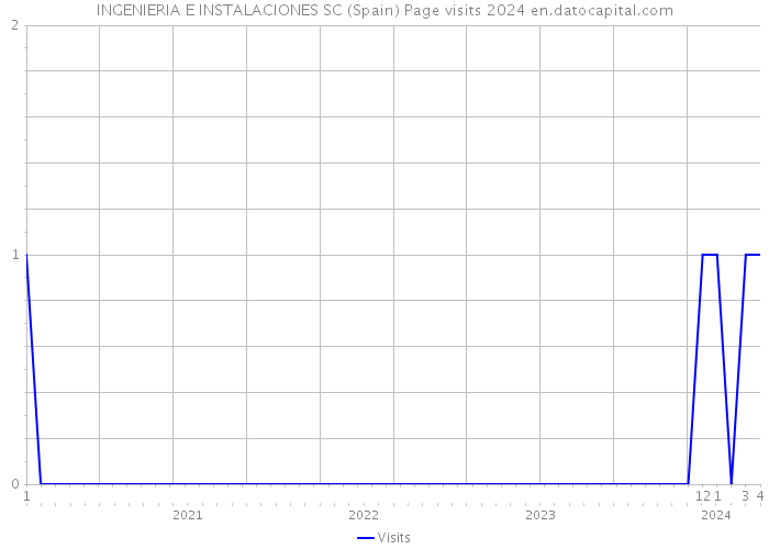 INGENIERIA E INSTALACIONES SC (Spain) Page visits 2024 