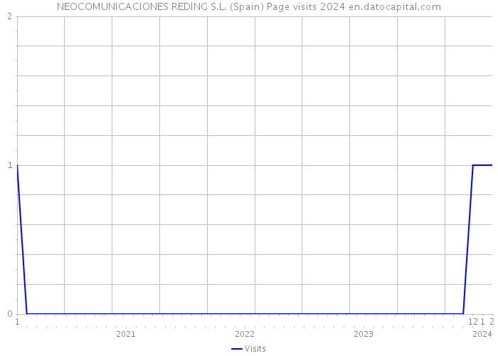NEOCOMUNICACIONES REDING S.L. (Spain) Page visits 2024 