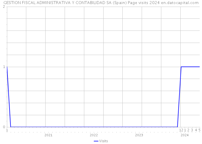 GESTION FISCAL ADMINISTRATIVA Y CONTABILIDAD SA (Spain) Page visits 2024 