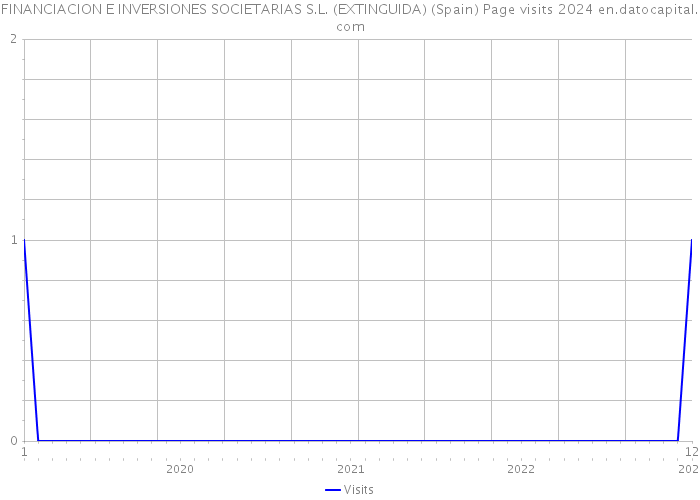 FINANCIACION E INVERSIONES SOCIETARIAS S.L. (EXTINGUIDA) (Spain) Page visits 2024 