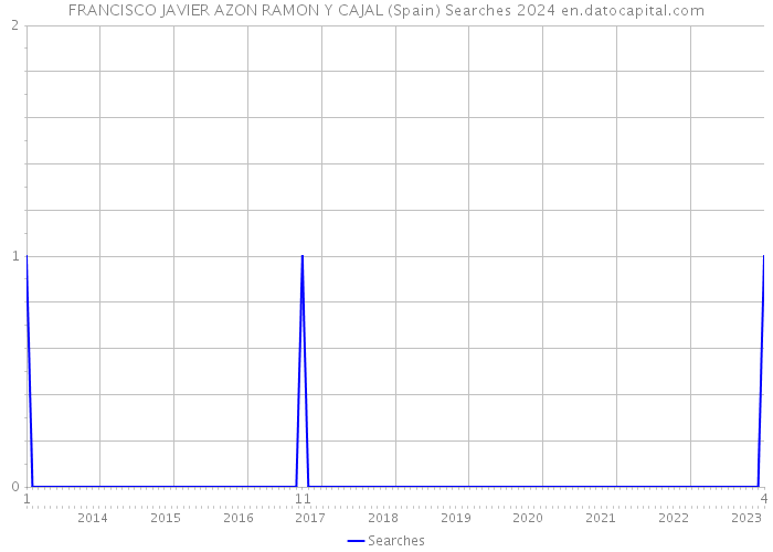 FRANCISCO JAVIER AZON RAMON Y CAJAL (Spain) Searches 2024 