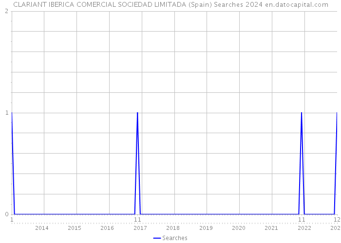 CLARIANT IBERICA COMERCIAL SOCIEDAD LIMITADA (Spain) Searches 2024 