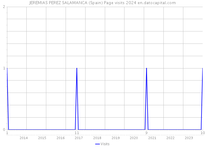JEREMIAS PEREZ SALAMANCA (Spain) Page visits 2024 