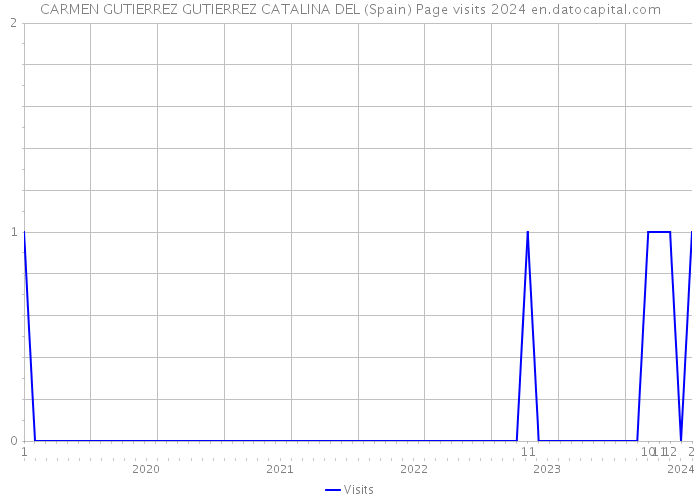 CARMEN GUTIERREZ GUTIERREZ CATALINA DEL (Spain) Page visits 2024 