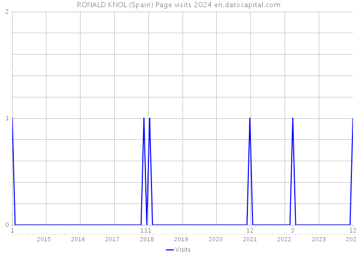 RONALD KNOL (Spain) Page visits 2024 