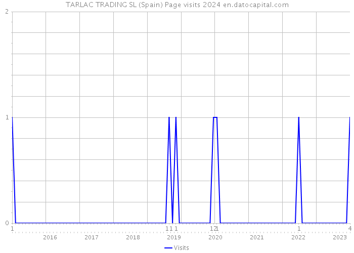 TARLAC TRADING SL (Spain) Page visits 2024 