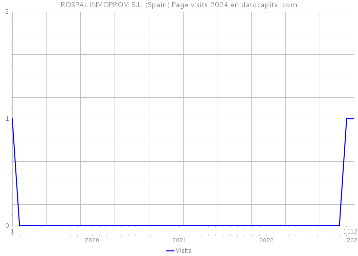 ROSPAL INMOPROM S.L. (Spain) Page visits 2024 