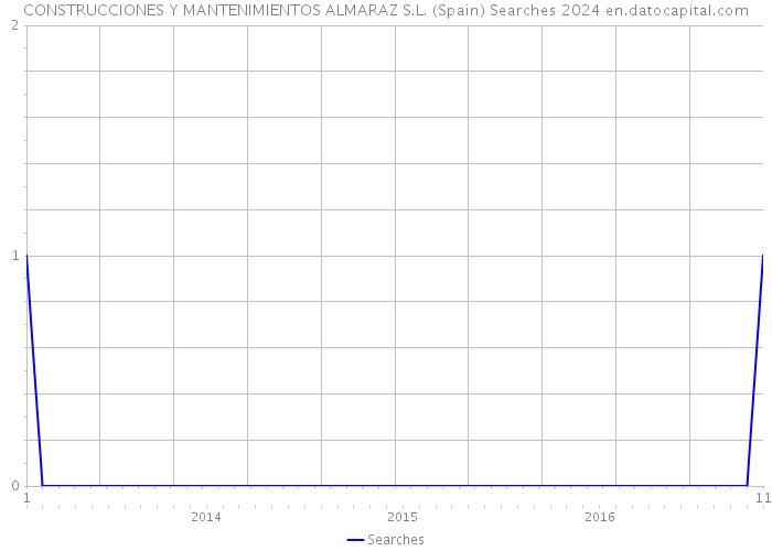 CONSTRUCCIONES Y MANTENIMIENTOS ALMARAZ S.L. (Spain) Searches 2024 