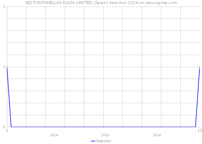 SES FONTANELLAS PLAZA LIMITED, (Spain) Searches 2024 