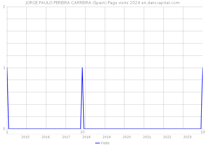 JORGE PAULO PEREIRA CARREIRA (Spain) Page visits 2024 