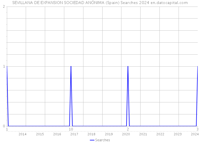 SEVILLANA DE EXPANSION SOCIEDAD ANÓNIMA (Spain) Searches 2024 