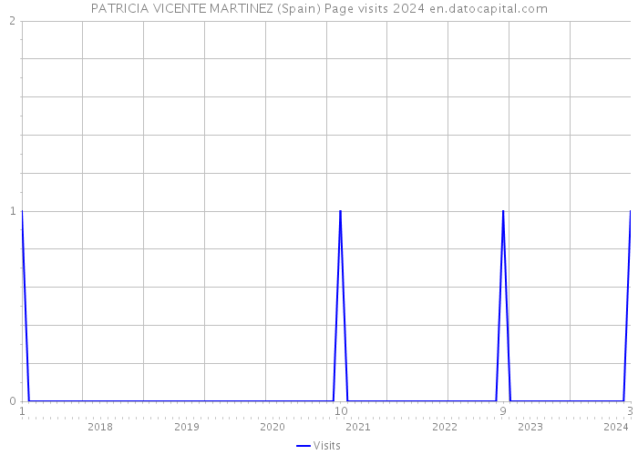 PATRICIA VICENTE MARTINEZ (Spain) Page visits 2024 