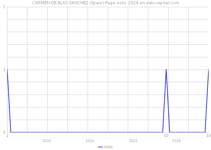 CARMEN DE BLAS SANCHEZ (Spain) Page visits 2024 