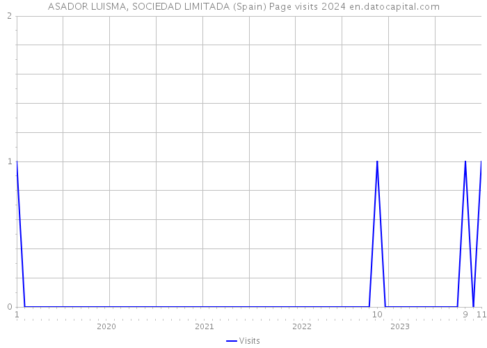 ASADOR LUISMA, SOCIEDAD LIMITADA (Spain) Page visits 2024 