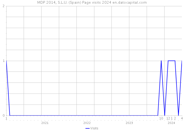 MDP 2014, S.L.U. (Spain) Page visits 2024 