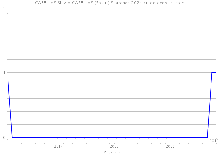 CASELLAS SILVIA CASELLAS (Spain) Searches 2024 